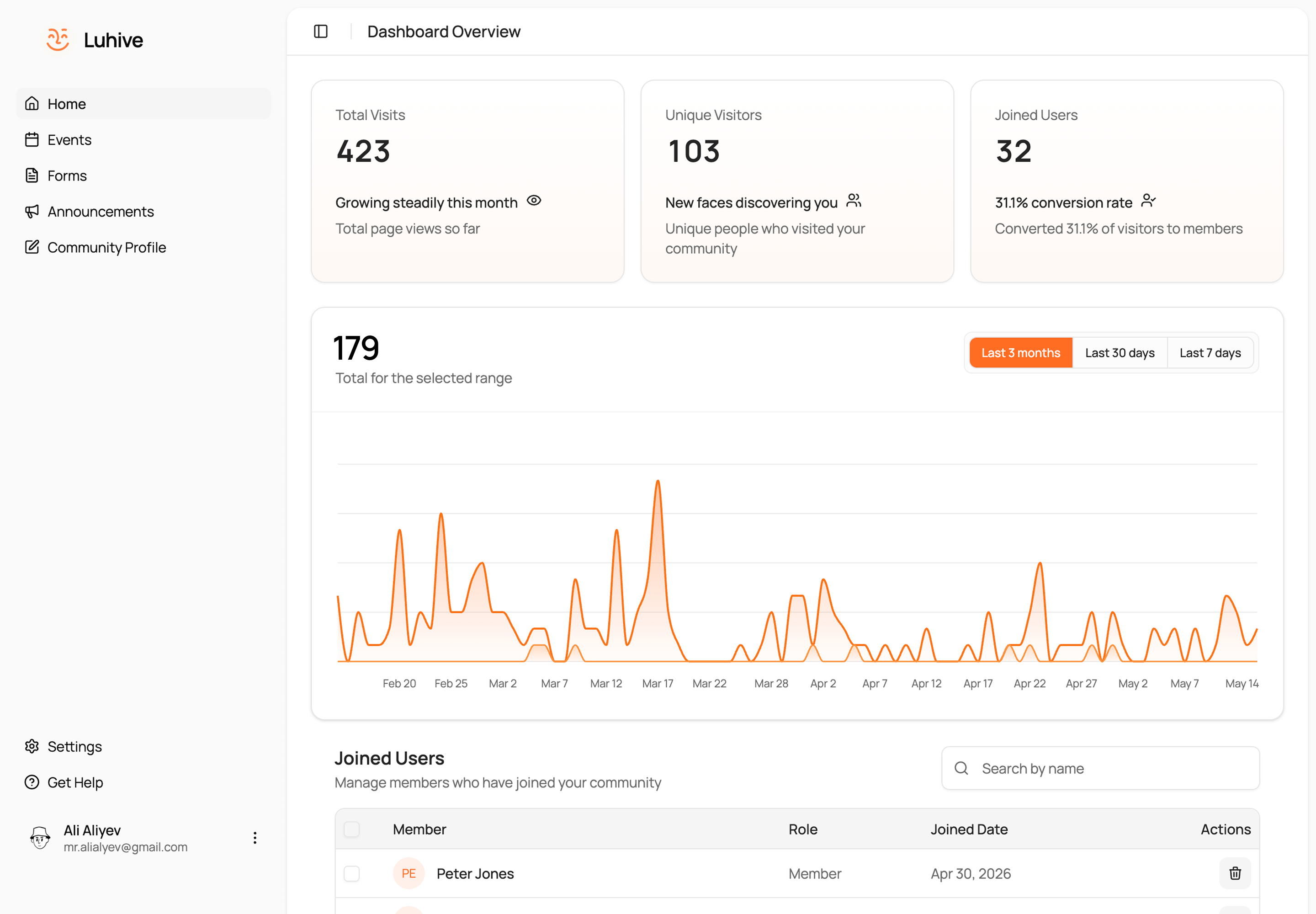 Luhive community dashboard preview